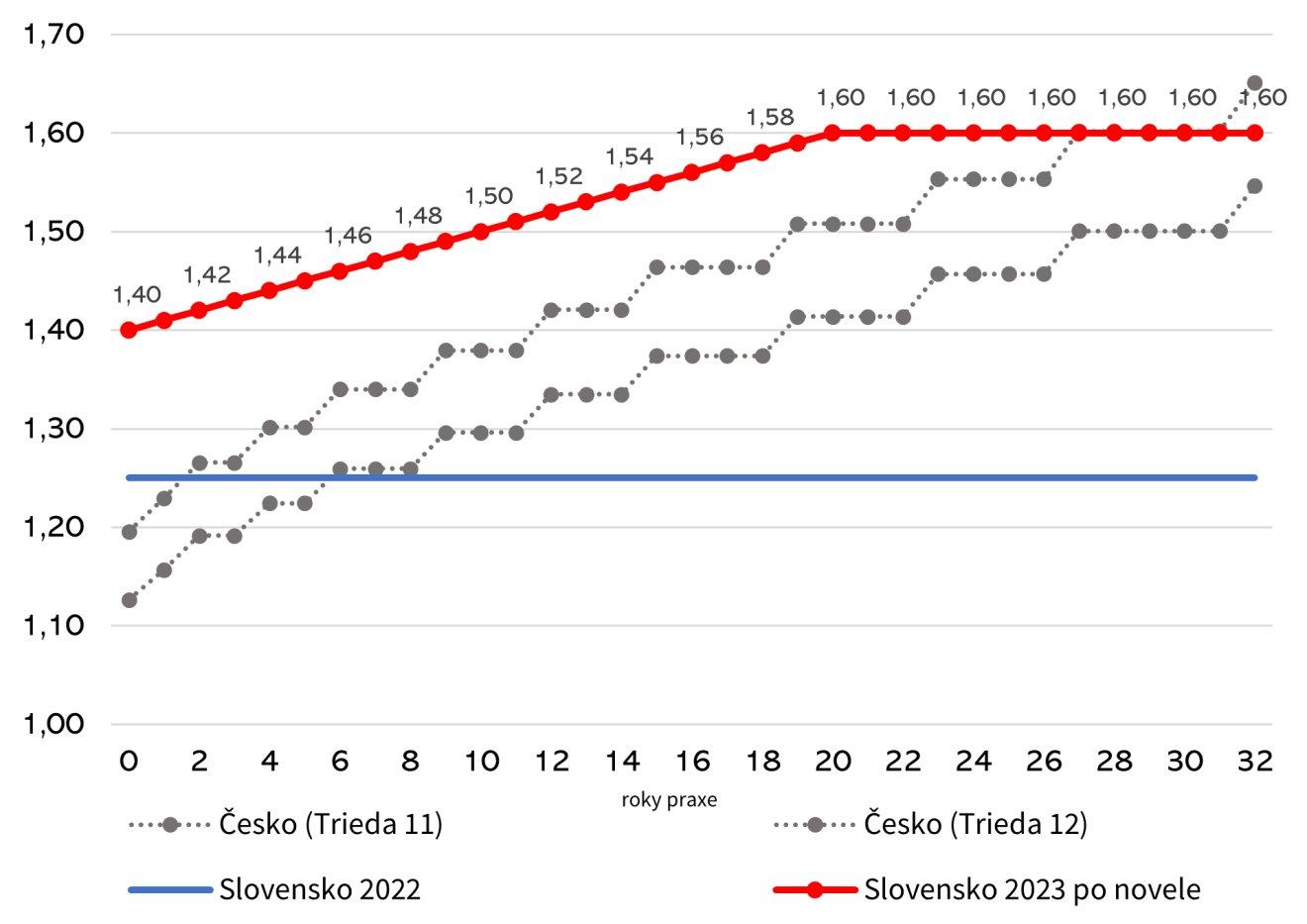 Diagram 4: Pomer základnej hrubej mzdy lekárov bez atestácie k priemernej mzde danej krajiny