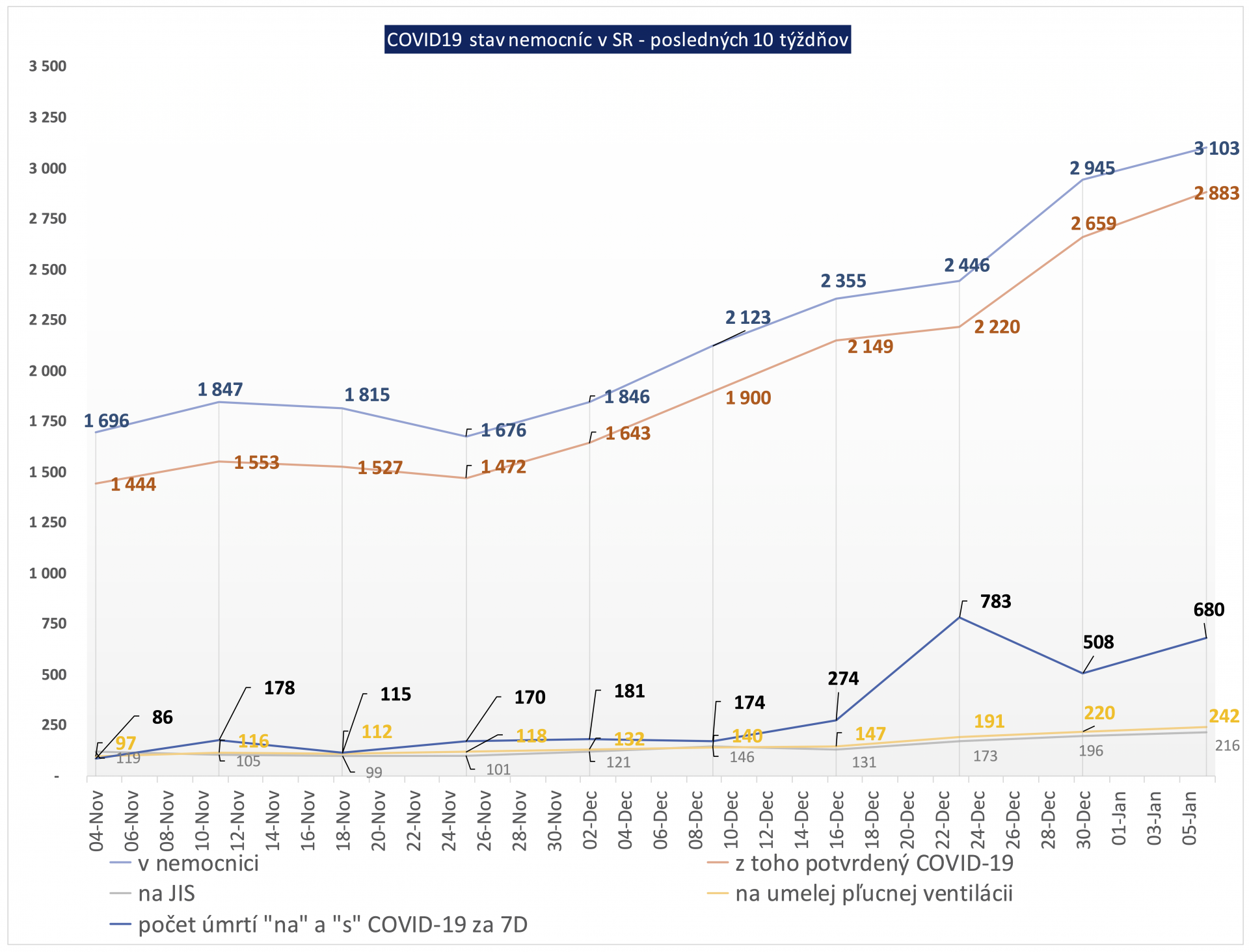 Vývoj hospitalizácii v nemocniciach SR.