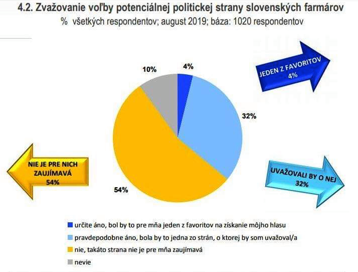 Možná podpora farmárskej strany.