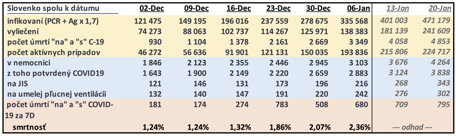Vývoj kľúčových ukazovateľov pandémie v SR a obsadenosti lôžok v nemocniciach.
