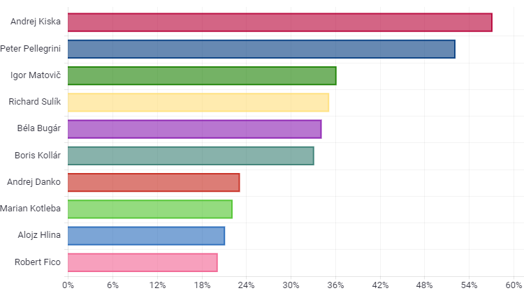 Dôveryhodnosť politikov podľa prieskumu agentúry AKO