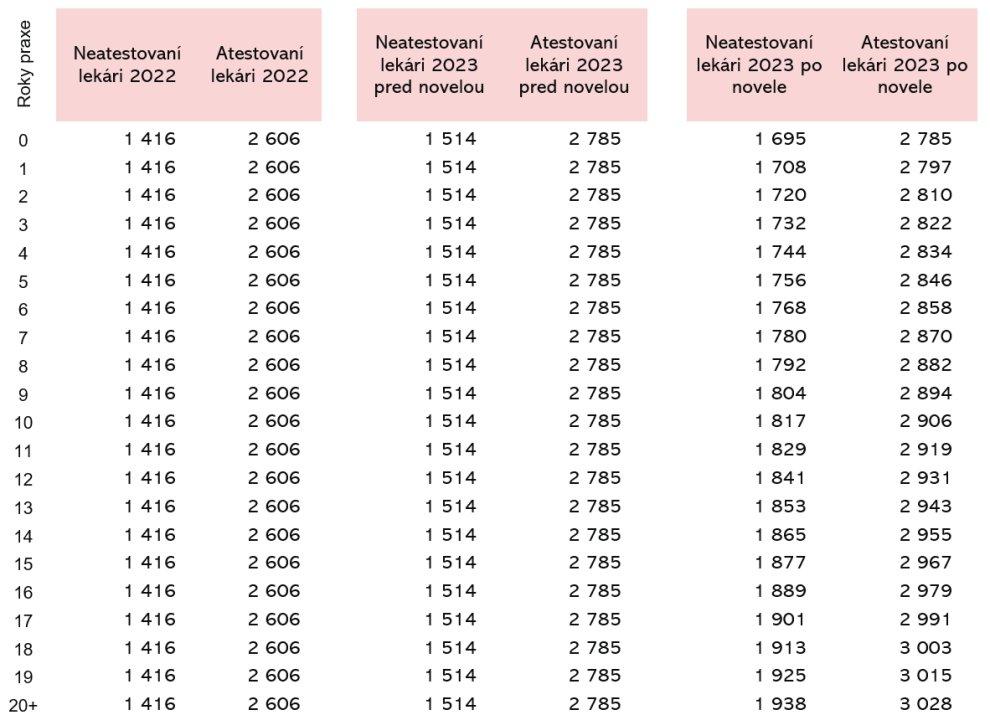 Tabuľka 1: Porovnania zákonných mesačných hrubých miezd lekárov, bez príplatkov, nadčasov či kolektívnych zmlúv