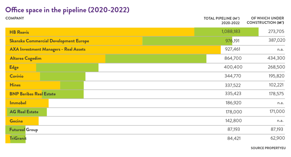 Property EU: Kancelárske priestory vo výstavbe a v plánoch (2020 - 2022) - prehľad