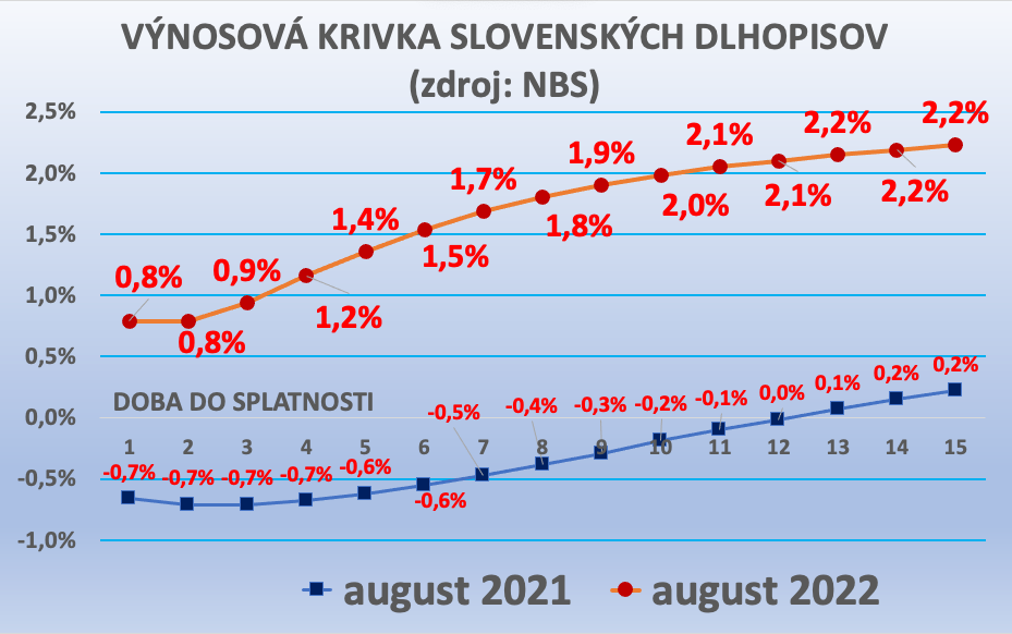 Dáta bez pátosu: Kredit Slovenska? Kredit ministra? Kredit obyvateľstva?