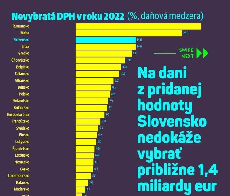 Dáta bez pátosu: V DPH problém je. Ale inde ako tvrdí vláda!