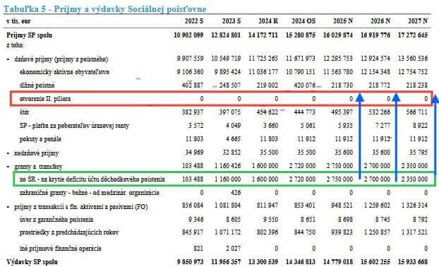 Dáta bez pátosu: Miliardy z 2. piliera na ceste do Sociálnej poisťovne
