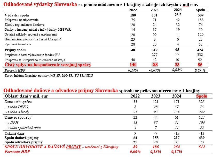 Dáta bez pátosu: Ukrajinci prispeli do štátneho rozpočtu viac ako pol miliardou eur