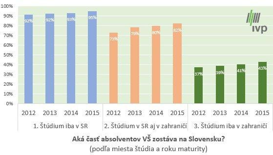 IVP: Asi 40 percent slovenských študentov sa po štúdiu v zahraničí vráti domov