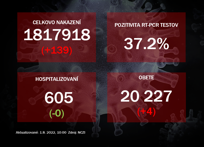 Koronavírus ONLINE: Za nedeľu pribudli štyri obete
