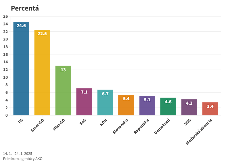 Prieskum AKO: Voľby by v januári vyhralo PS, nasleduje Smer-SD, Demokrati mimo parlamentu