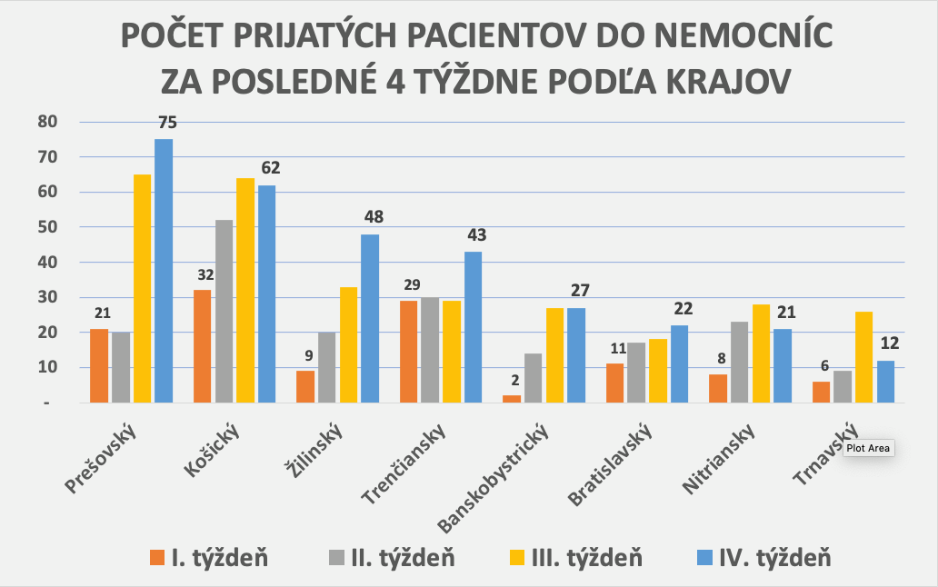 Dáta bez pátosu: Štatistiky prijímaných pacientov do nemocníc (74:21:5)
