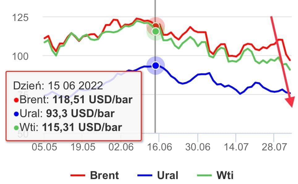 Dáta bez pátosu: A benzín bude ešte lacnejší (€1,66?)