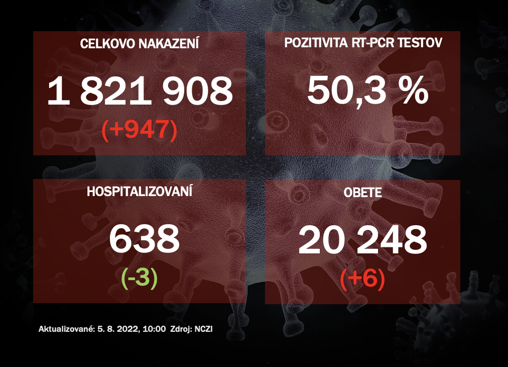 Koronavírus ONLINE: Za štvrtok pribudlo na Slovensku 947 PCR pozitívnych osôb