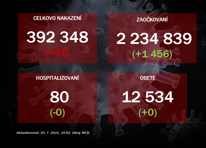 Na Slovensku pribudlo 46 prípadov nového koronavírusu