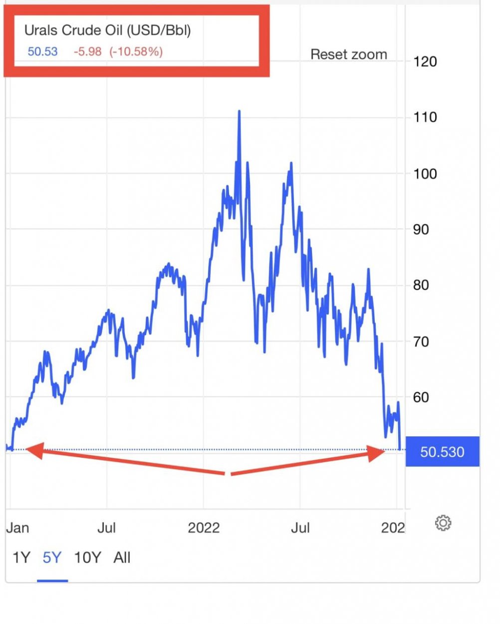 Dáta bez pátosu: Ruská ropa Ural je cenou na minime od 1. 1. 2021