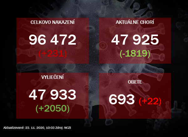 V nedeľu sa testovalo málo PCR testami. Pribudli len dve stovky nových prípadov