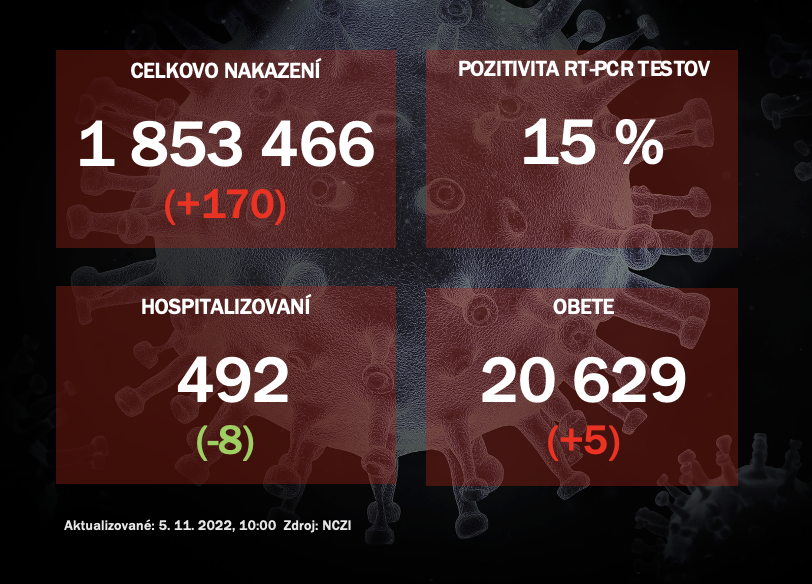 Koronavírus ONLINE: Za piatok pribudlo na Slovensku 170 pozitívnych