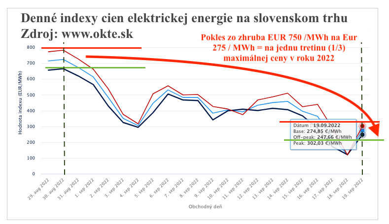 Dáta bez pátosu: Elektrina na Slovensku, stop plašeniu! 