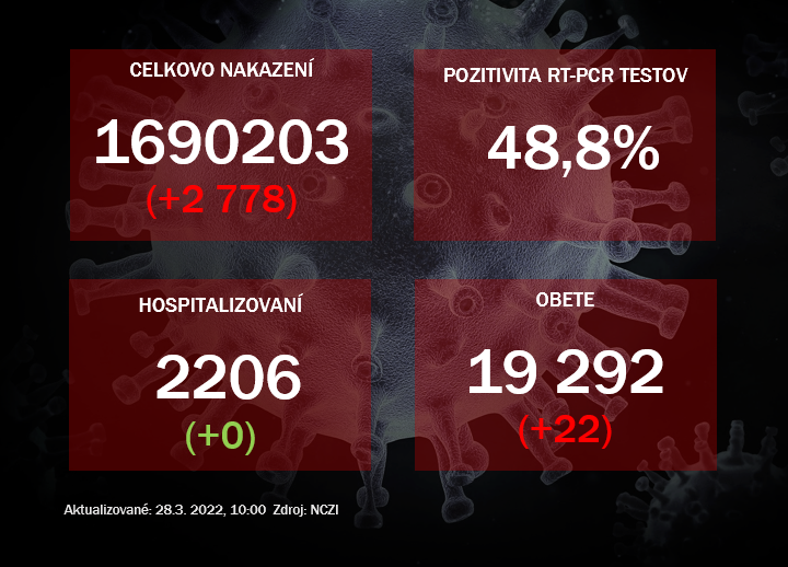 Koronavírus ONLINE: V nedeľu odhalili takmer 3-tisíc pozitívnych