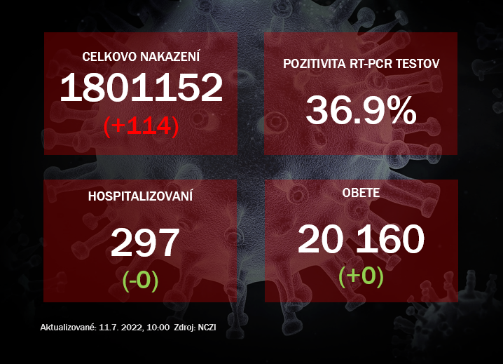 Koronavírus ONLINE: Pozitivita zostáva vysoká