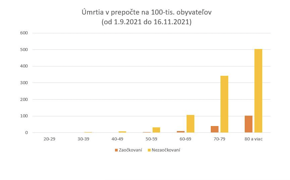 Dáta bez pátosu: Dnes máme 420-tisíc rizikových nezaočkovaných vo veku nad 60 rokov