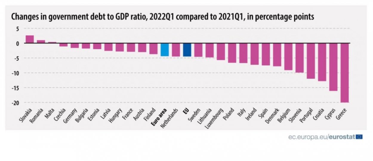 Dáta bez pátosu: Sme lídri v raste hrubého dlhu v pomere k HDP 