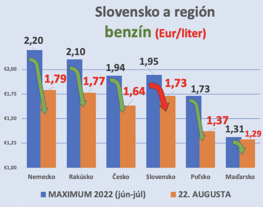 Dáta bez pátosu: Asi máme byť vďační za to, že tie palivá opäť nejdú hore