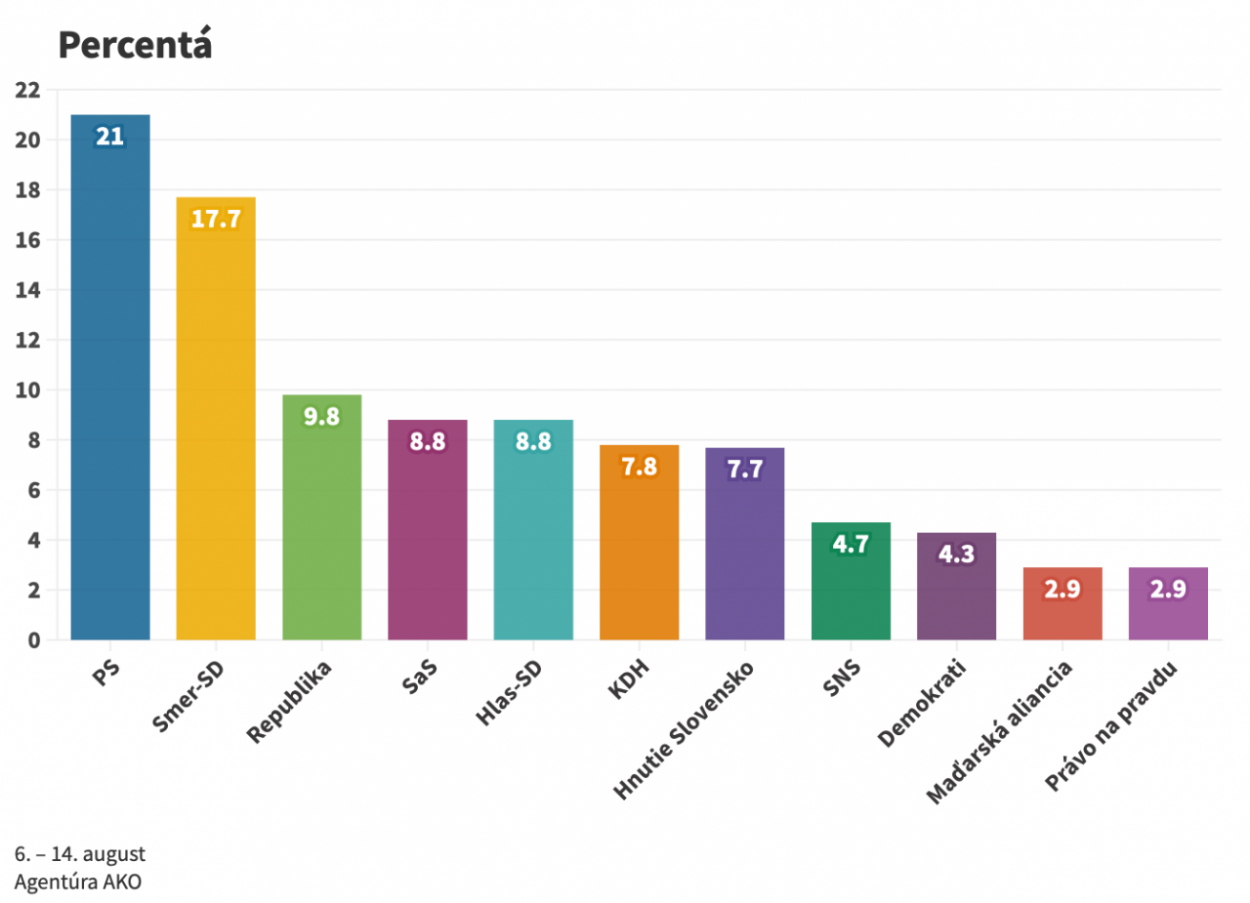 Voľby by v júli vyhralo PS, nasledovali by Smer-SD a Republika – čo to znamená podľa Mareka Bartoneka