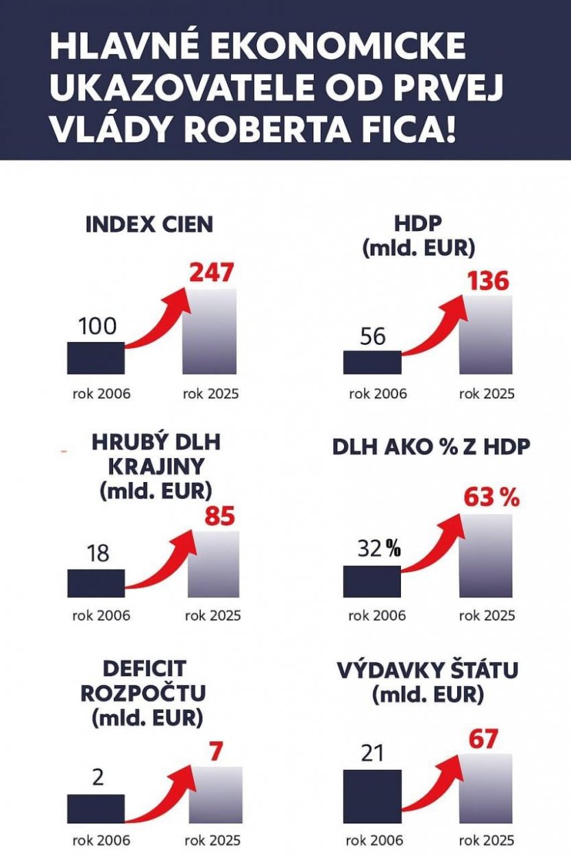 Dáta bez pátosu: Keď s grafmi na nás, tak poďme na to, pán Premiér a Laco