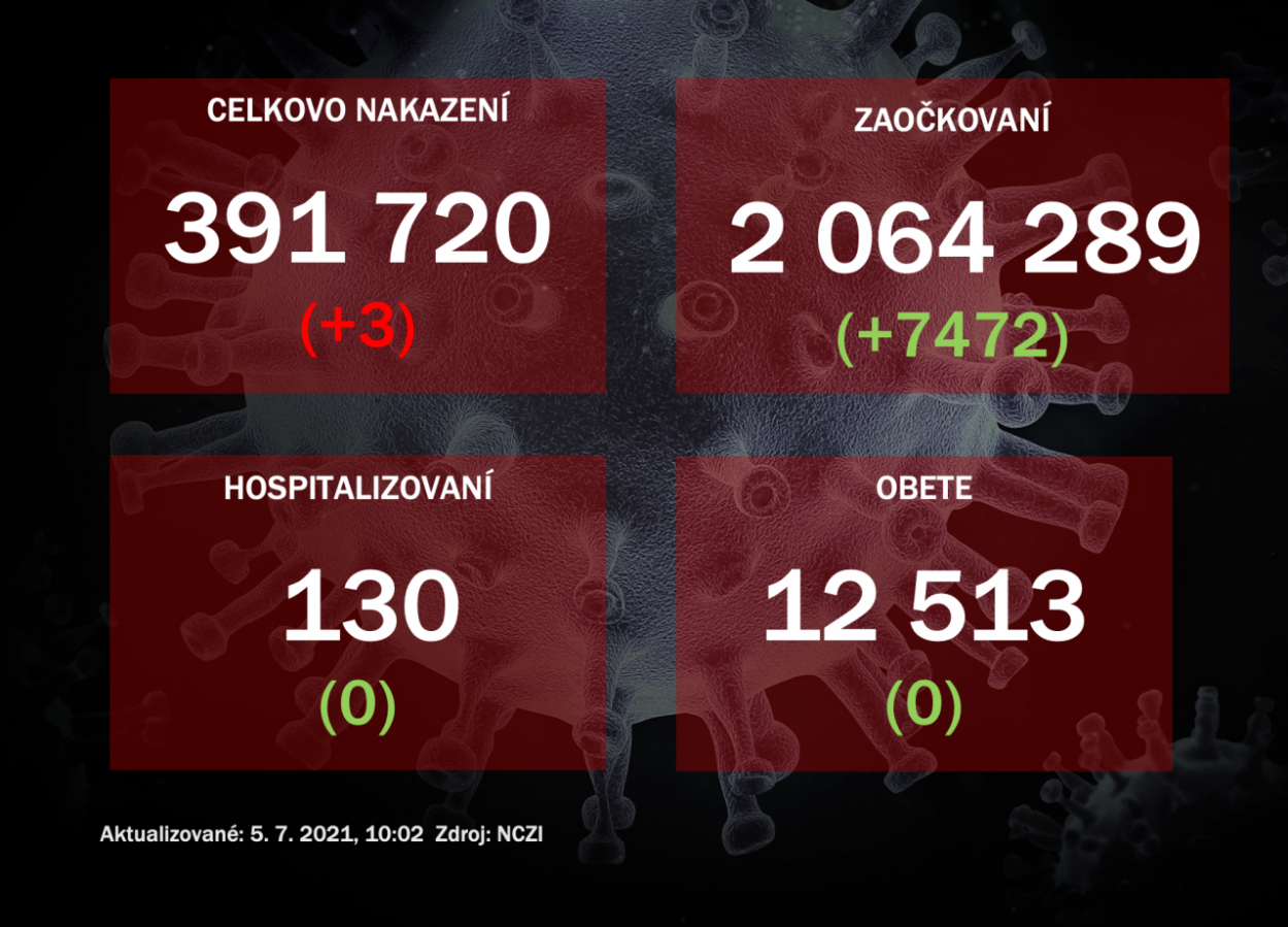 Na Slovensku pribudli tri prípady nákazy koronavírusom