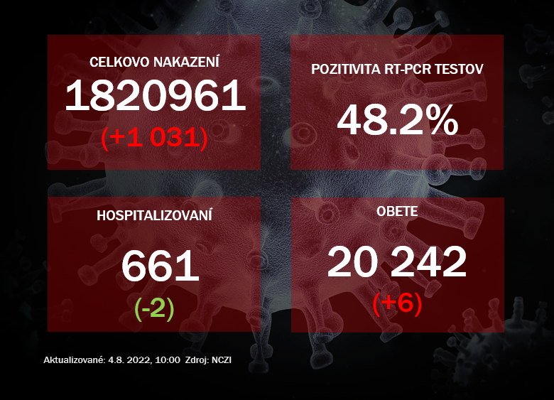 Koronavírus ONLINE: Pribudla tisícka pozitívnych