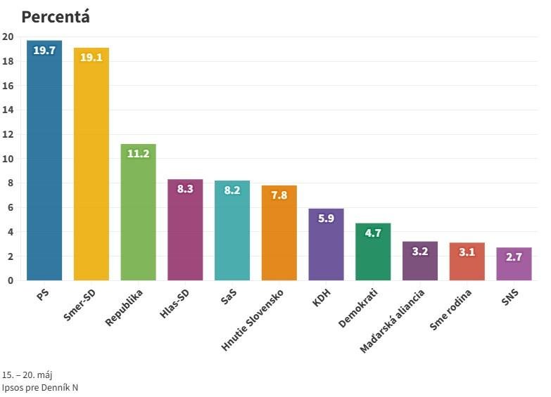 Najnovší prieskum ukázal veľmi tesný súboj PS a Smeru, Demokrati by sa už do parlamentu nedostali