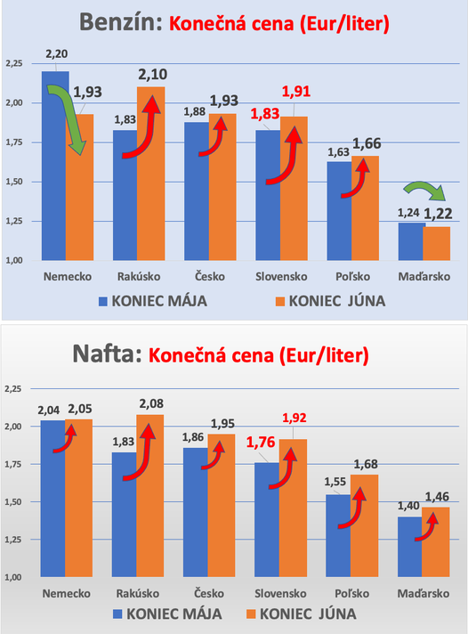 Dáta bez pátosu: Benzín Slovensko a Nemecko - Čertovské počty