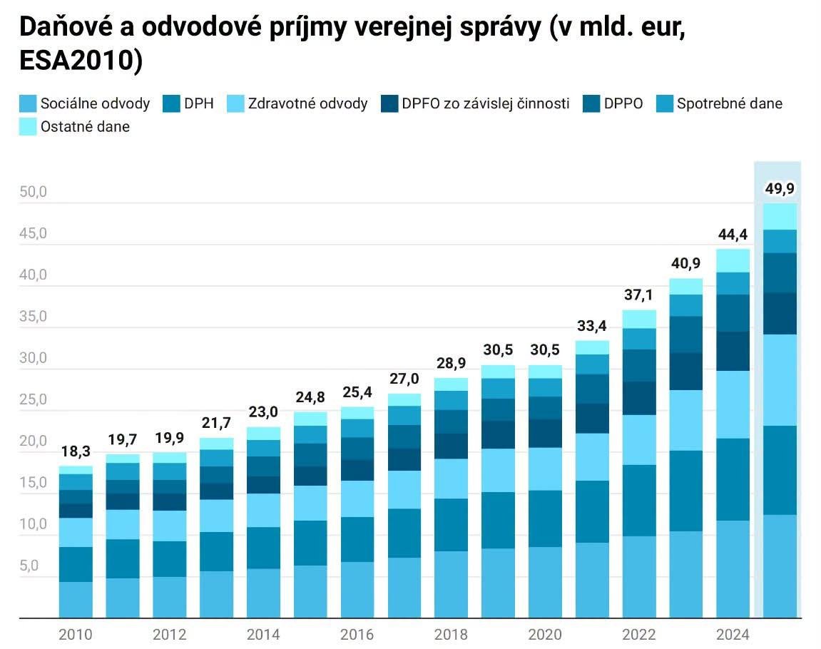 Dáta bez pátosu: Štát vám berie stále viac a nemá dosť