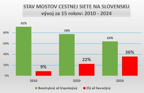 Dáta bez pátosu: Stav štátu v jednom grafe — mosty