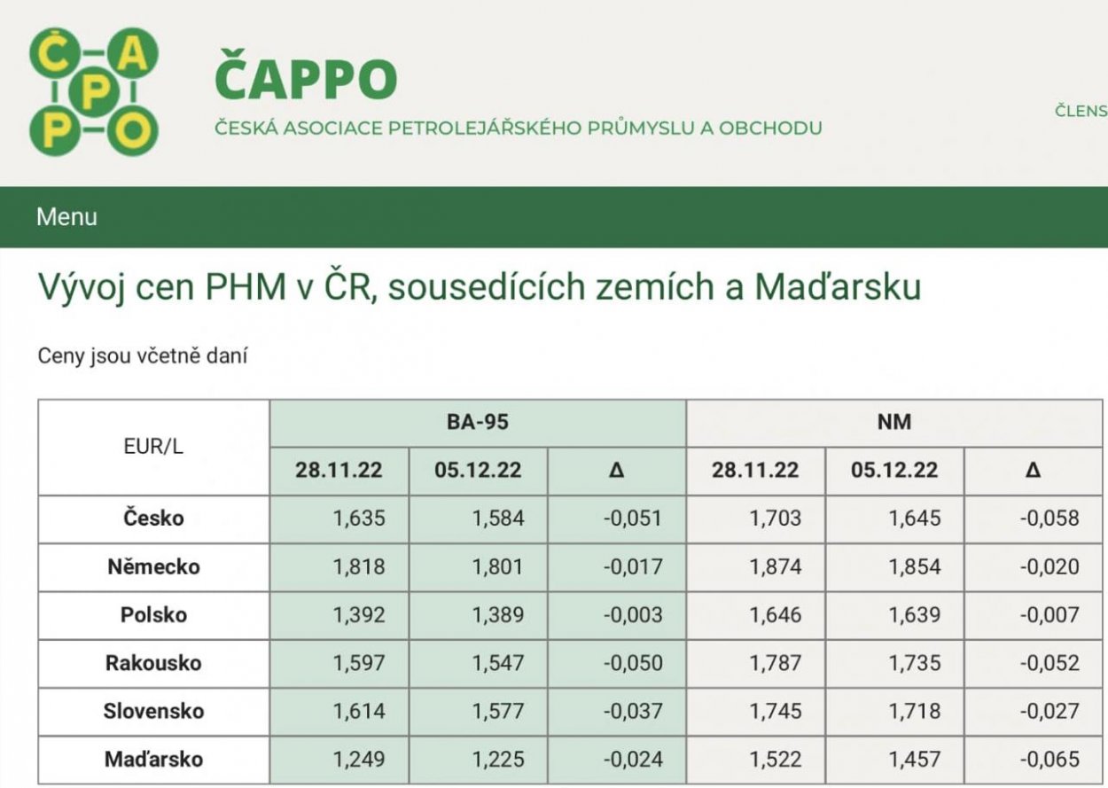 Dáta bez pátosu: Benzín konečne na cene spred roka