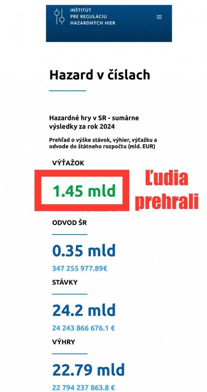 Dáta bez pátosu: Slováci prehrali v 2024: €1,5 miliardy