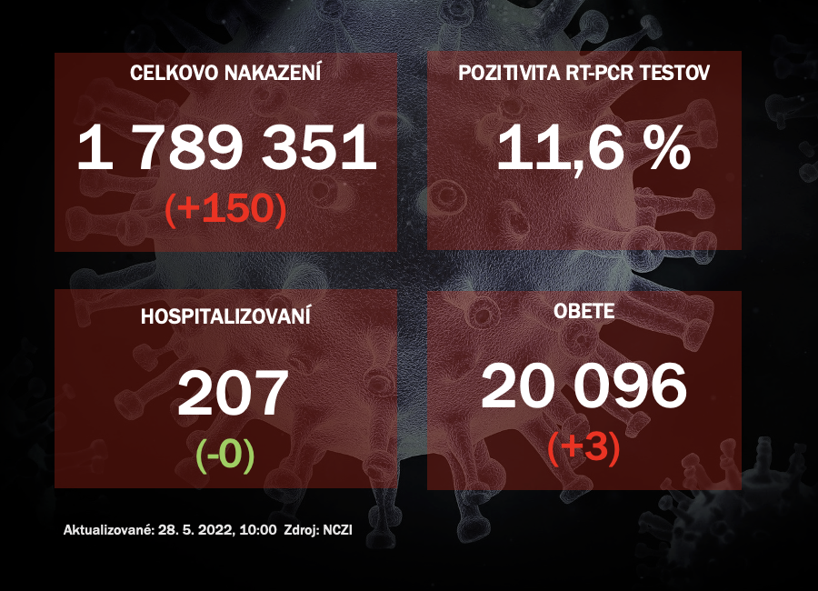 Koronavírus ONLINE: Za piatok odhalili PCR testy na Slovensku 150  pozitívnych
