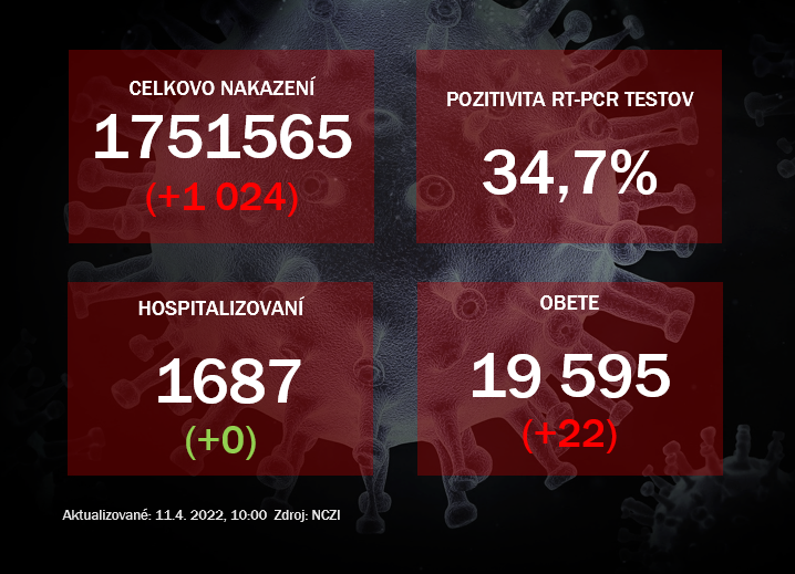 Koronavírus ONLINE: Za nedeľu pribudlo 22 obetí, pozitivita klesá