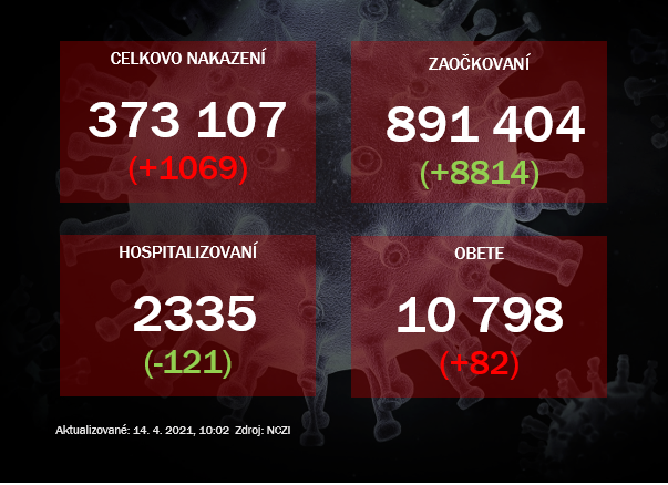 Počet hospitalizovaných sa opäť rapídne znížil, pribudlo 82 nových úmrtí
