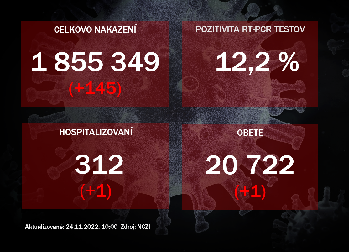 Koronavírus ONLINE: Na Slovensku pribudlo 145 pozitívnych