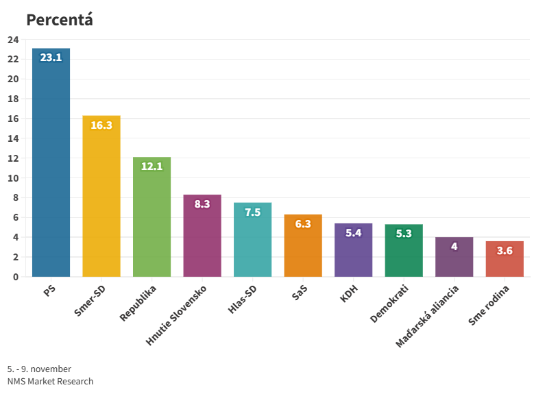 Podľa prieskumu NMS by voľby vyhralo PS, matovičovci predbehli Hlas a prieskum prvý raz meral podporu strany Zoroslava Kollára