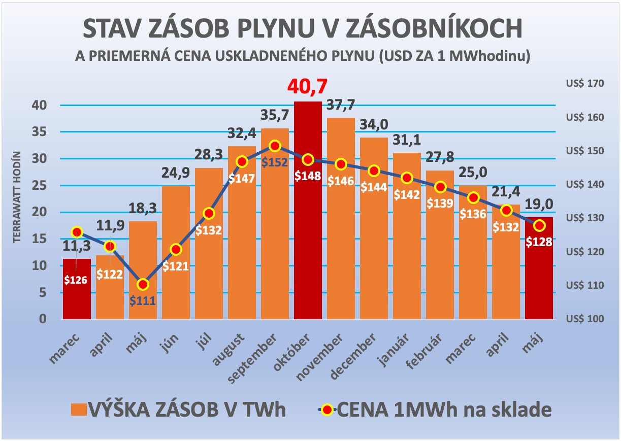 Dáta bez pátosu: Plyn v slovenských zásobníkoch má hodnotu 6 milárd eur. Máme ho na trištvrte roka