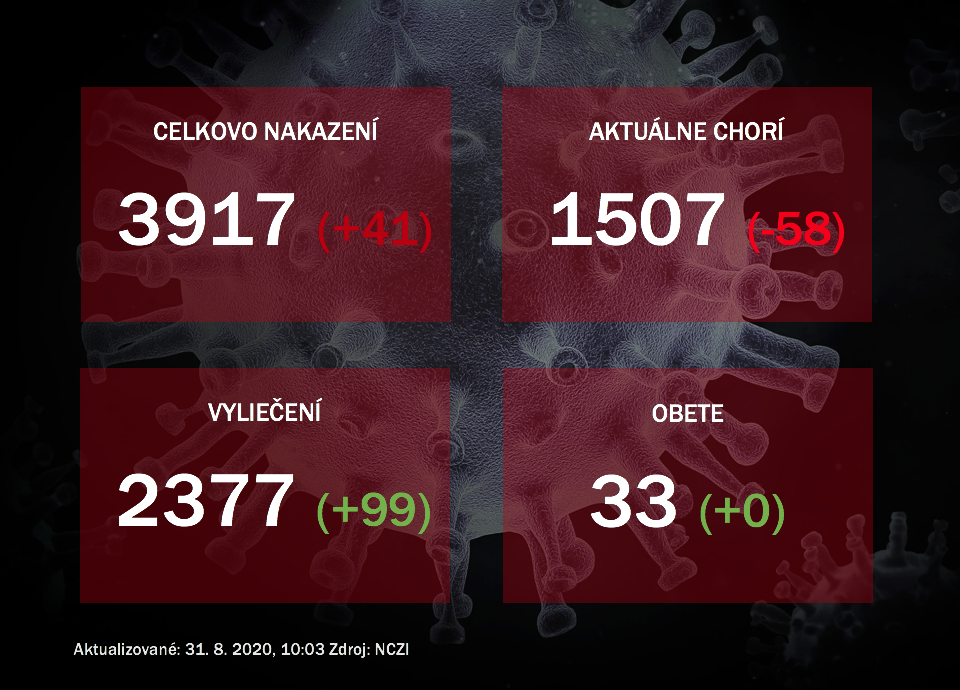 Koronavírus na Slovensku: Pribudlo 41 nových prípadov