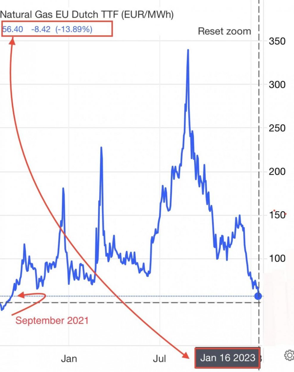 Dáta bez pátosu: V strede zimy cena plynu na hodnote 55 eur