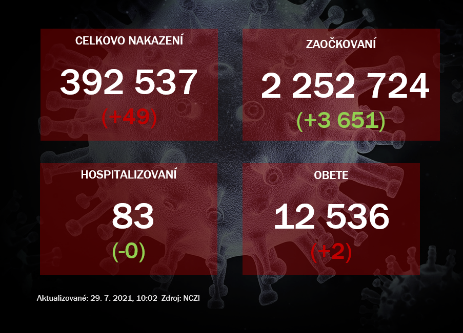 Za stredu pribudlo 49 prípadov nákazy