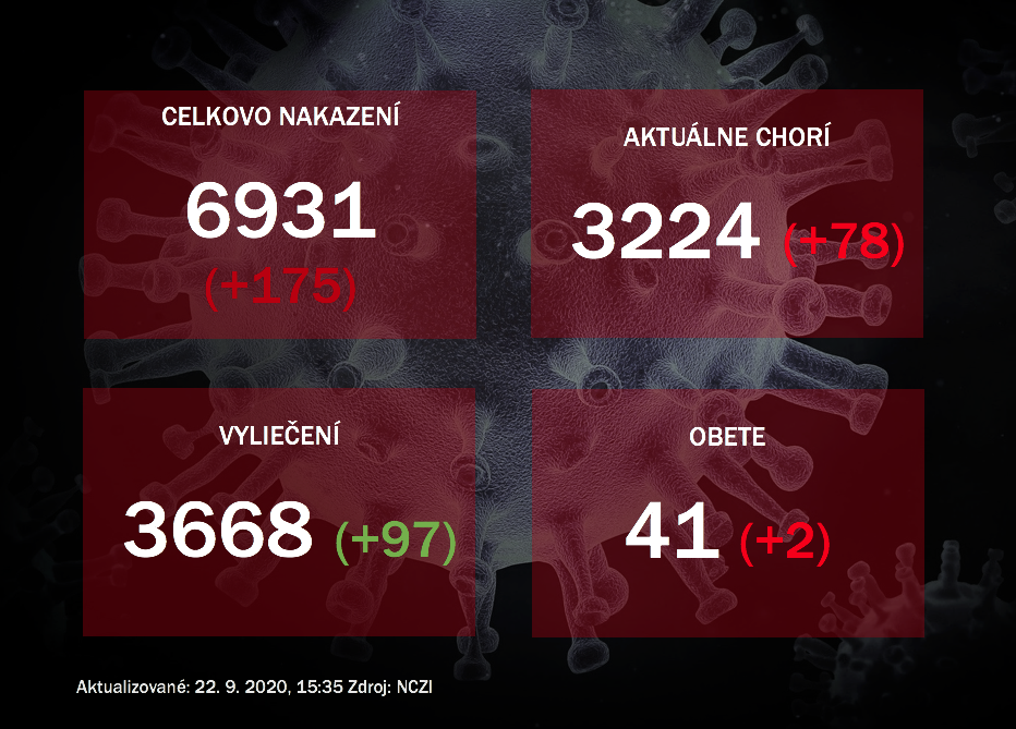Na ochorenie COVID-19 zomrel 78-ročný pacient v nemocnici v Trenčíne