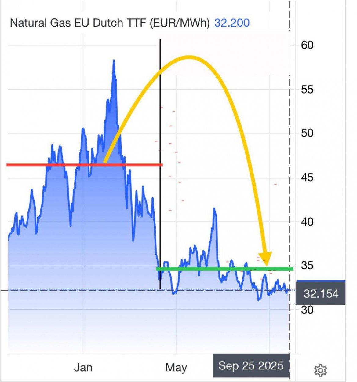 Dáta bez pátosu: Slováci sa môžu tešiť na lacný plyn