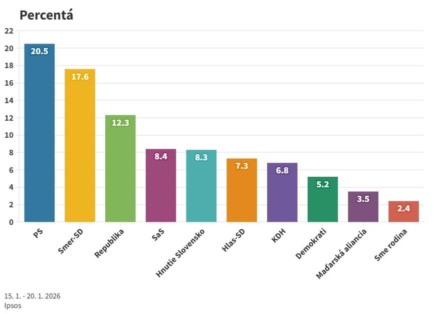 Prieskum: PS stále vedie, Hlas klesá, Republika a SaS stúpajú