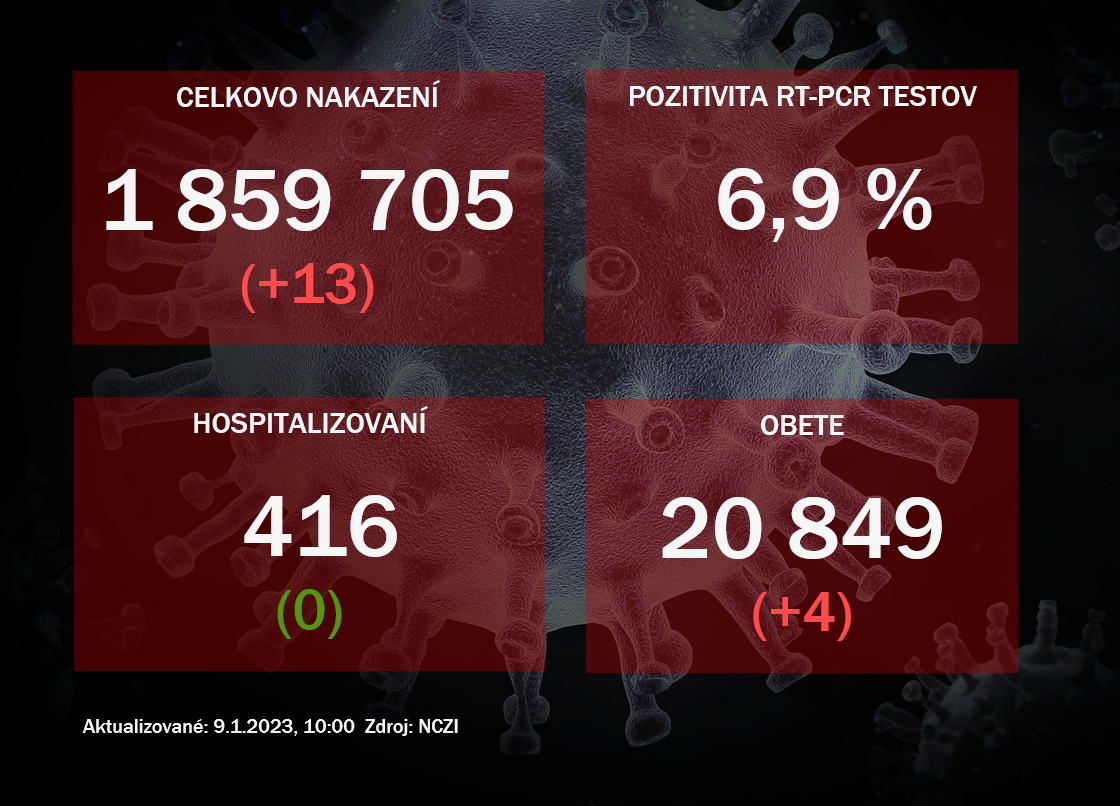 Koronavírus ONLINE: PCR testy v nedeľu potvrdili 13 pozitívnych